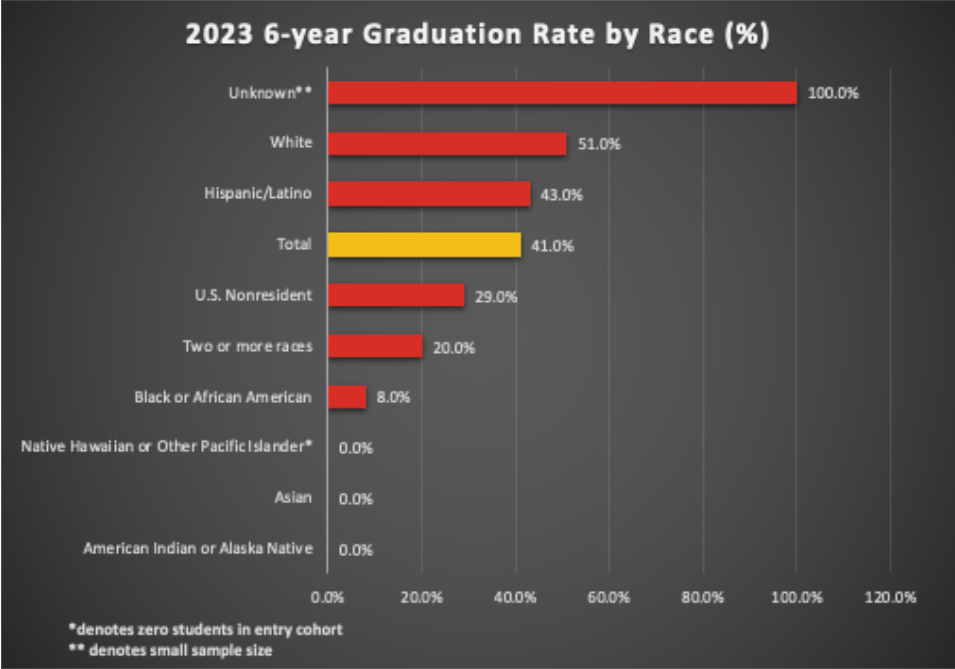 2023 6-year Graduation Rate by Race 2023 6-year Graduation Rate by Race