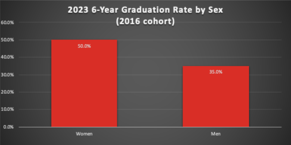 2023 6-year Graduation Rate by Sex 2023 6-year Graduation Rate by Sex