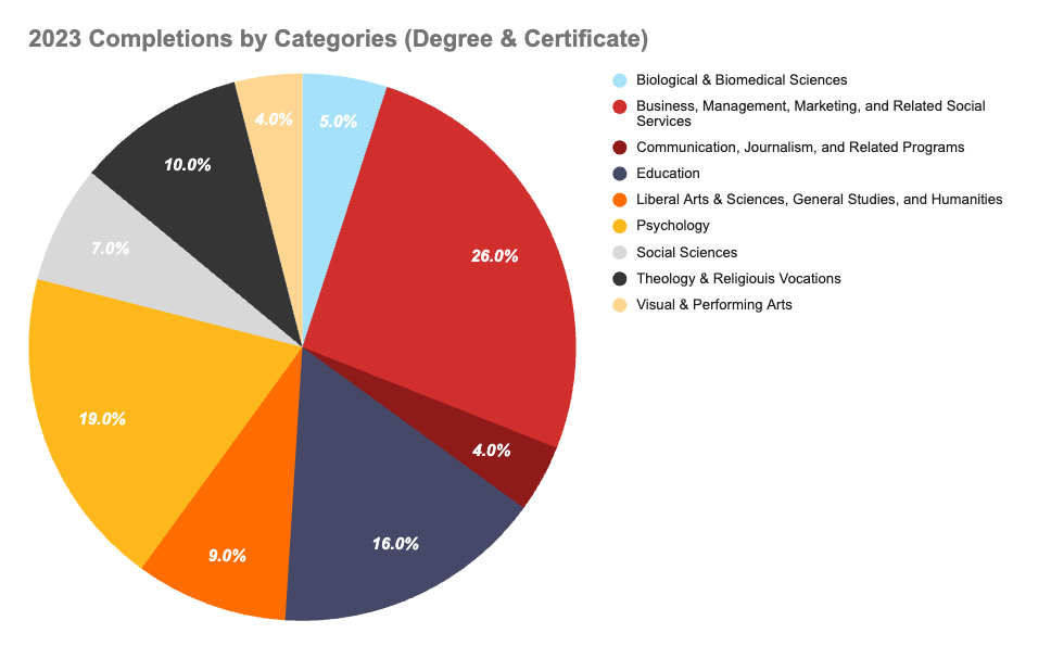2023 Completions by Categories 2023 Completions by Categories