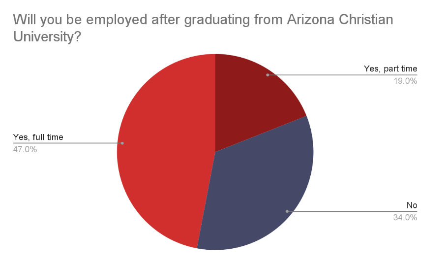 Job Placement for Graduates - Arizona Christian University