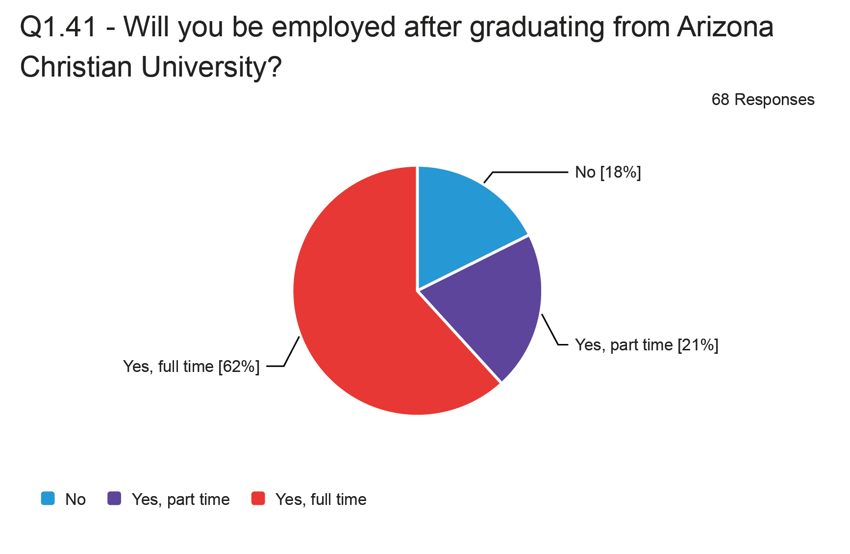 Screenshot 2025-04-04 155717 Will you be employed after graduating from Arizona Christian University?